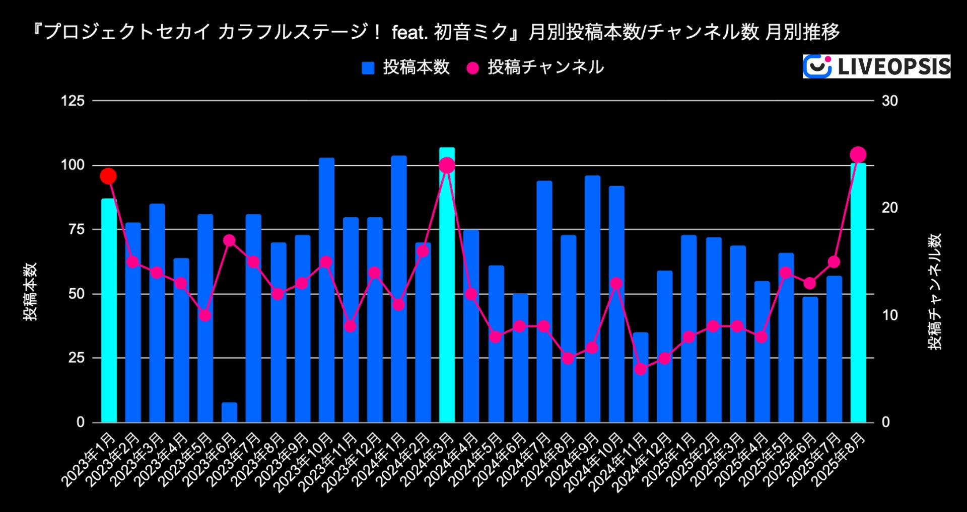 プロジェクトセカイのランキング推移
