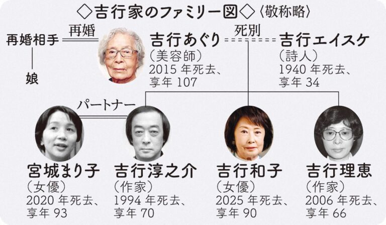 「吉行和子さん死去、名家の影響力」