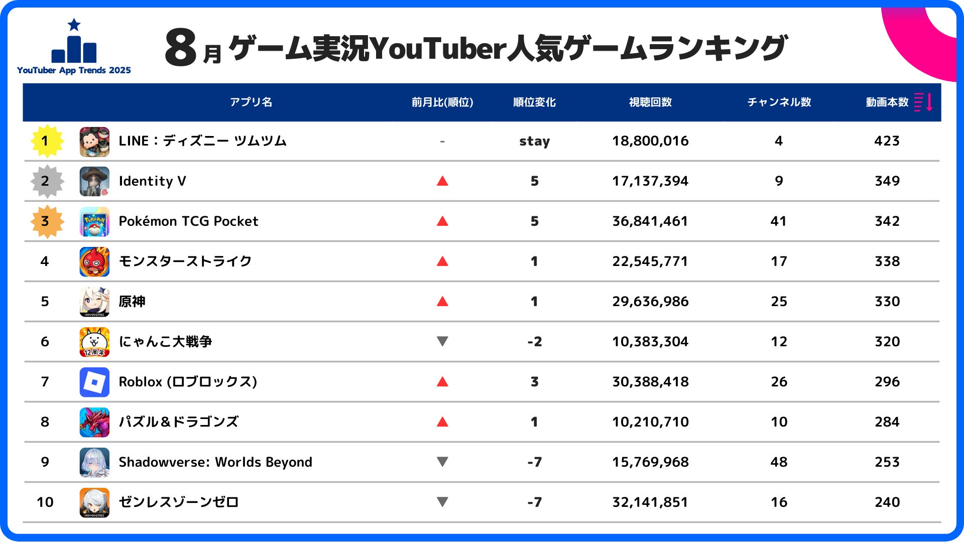 LINE：ディズニー ツムツムが首位を維持
