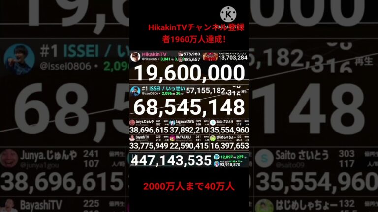 HikakinTV チャンネル登録者1960万人　達成！  @MituComparisons    #hikakin  #subscribe  #shorts